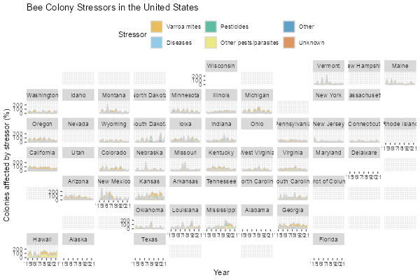 A grid of plots roughly laid out like the states of the United State of America. There is one plot per state, each displaying a collection of colored areas, with the height corresponding to the percent of a bee colony affected by a particular stressor as measured over time.
