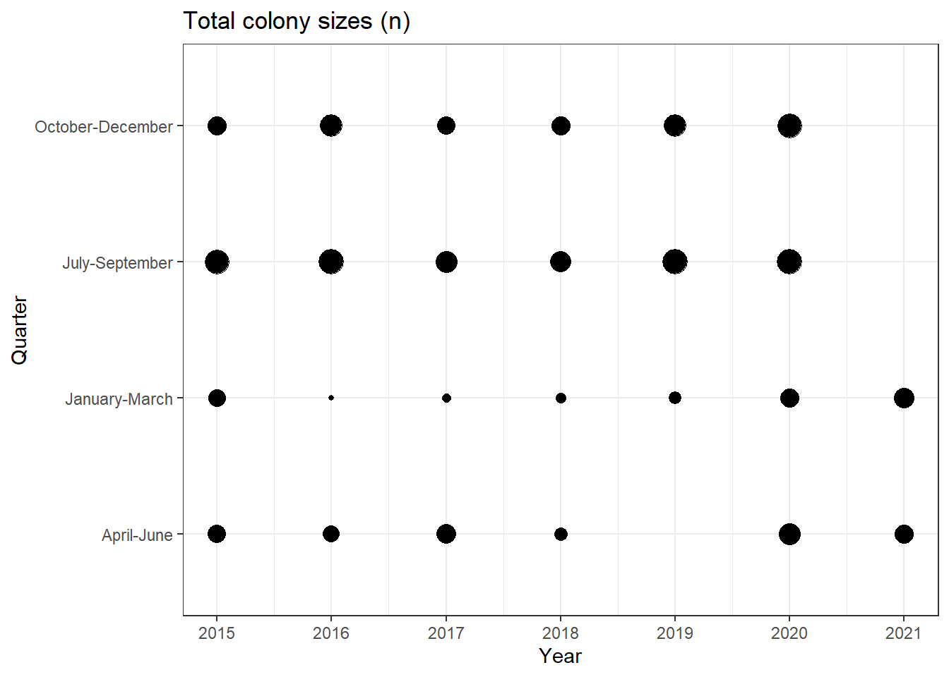 The total number of bees counted in each year by quarter.