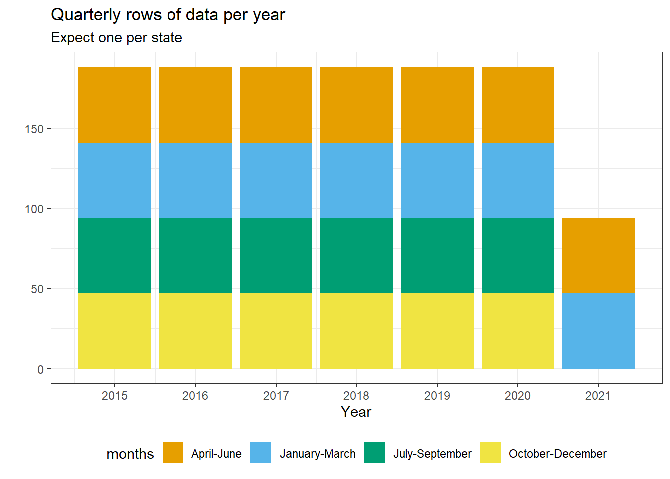 Stacked bar plot showing number of rows of data for each year by quarter.