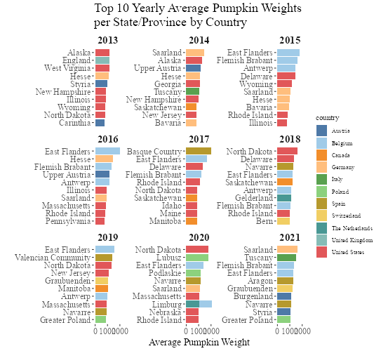 A grid of bar plots displaying the annual top 10 states and provinces by average pumpkin weight.