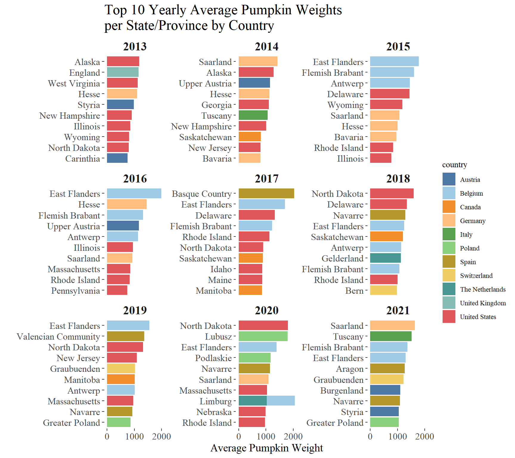 A 3x3 grid of bar charts tracking the top 10 heaviest pumpkins by weight. 