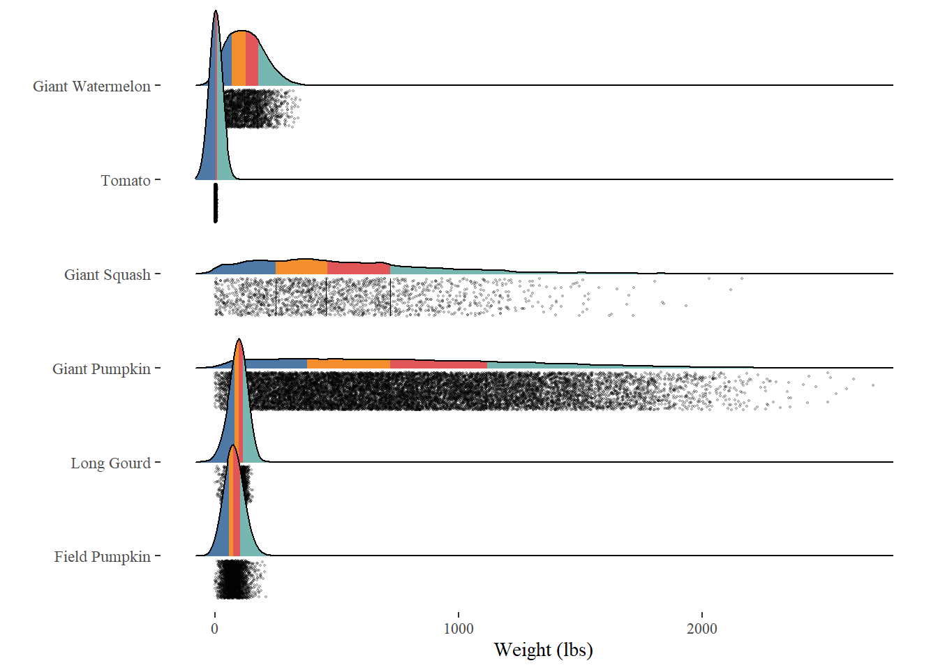 A column of density ridge plots with jittered points scattered beneath each ridge. The ridges are filled by quantile, breaking each area into 4 sections.