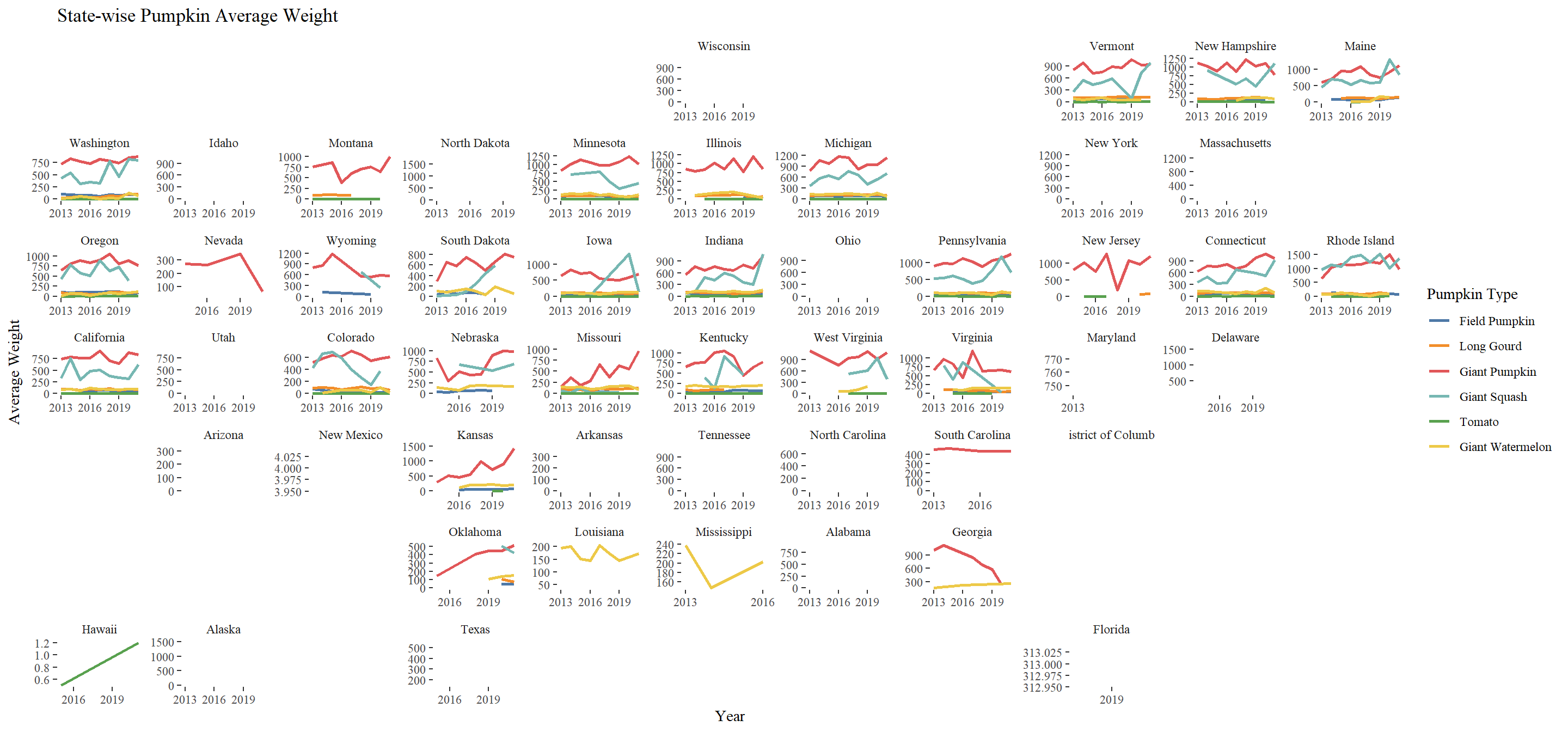 A grid of plots roughly laid out like the US states. Each plot is a line graph tracking average weights by year. 