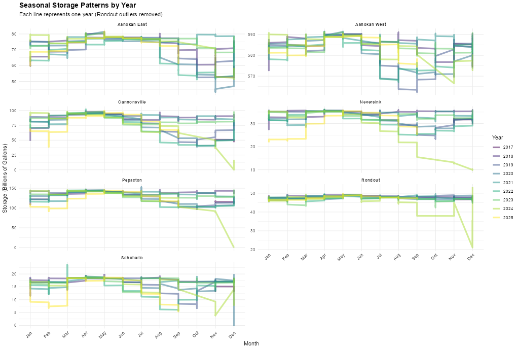 Yearly storage patterns at NYC reservoirs between 2017 and early autumn 2025.